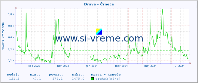 POVPREČJE :: Drava - Črneče :: temperatura | pretok | višina :: zadnje leto / en dan.