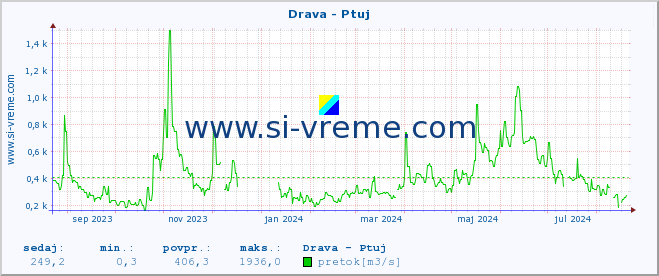 POVPREČJE :: Drava - Ptuj :: temperatura | pretok | višina :: zadnje leto / en dan.