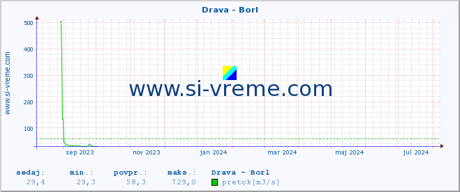 POVPREČJE :: Drava - Borl :: temperatura | pretok | višina :: zadnje leto / en dan.