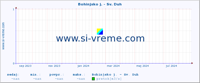 POVPREČJE :: Bohinjsko j. - Sv. Duh :: temperatura | pretok | višina :: zadnje leto / en dan.