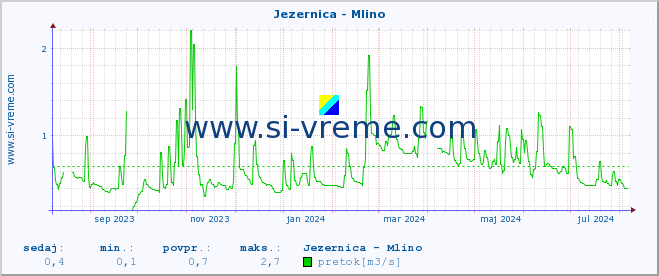 POVPREČJE :: Jezernica - Mlino :: temperatura | pretok | višina :: zadnje leto / en dan.