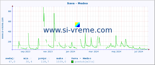 POVPREČJE :: Sava - Medno :: temperatura | pretok | višina :: zadnje leto / en dan.