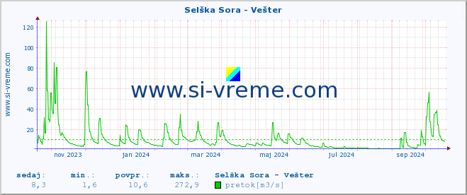 POVPREČJE :: Selška Sora - Vešter :: temperatura | pretok | višina :: zadnje leto / en dan.