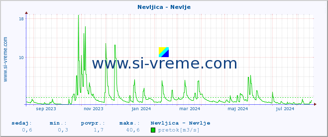 POVPREČJE :: Nevljica - Nevlje :: temperatura | pretok | višina :: zadnje leto / en dan.