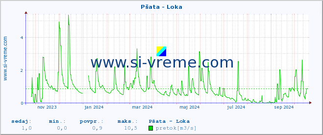 POVPREČJE :: Pšata - Loka :: temperatura | pretok | višina :: zadnje leto / en dan.