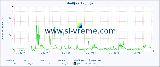 POVPREČJE :: Medija - Zagorje :: temperatura | pretok | višina :: zadnje leto / en dan.