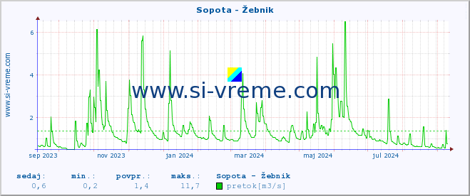 POVPREČJE :: Sopota - Žebnik :: temperatura | pretok | višina :: zadnje leto / en dan.