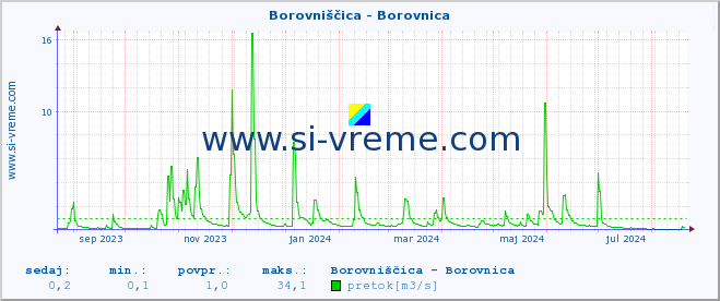 POVPREČJE :: Borovniščica - Borovnica :: temperatura | pretok | višina :: zadnje leto / en dan.