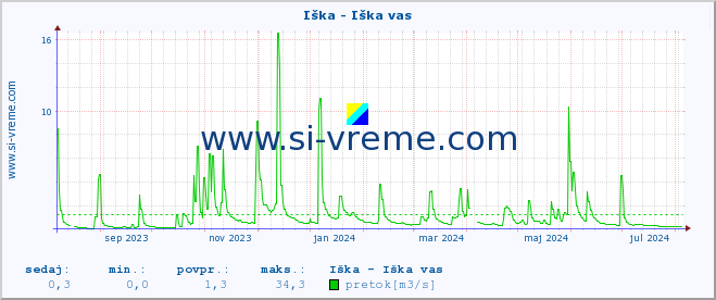 POVPREČJE :: Iška - Iška vas :: temperatura | pretok | višina :: zadnje leto / en dan.