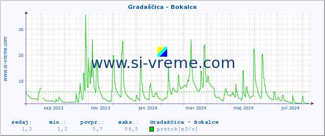 POVPREČJE :: Gradaščica - Bokalce :: temperatura | pretok | višina :: zadnje leto / en dan.