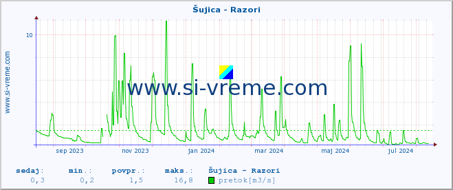 POVPREČJE :: Šujica - Razori :: temperatura | pretok | višina :: zadnje leto / en dan.