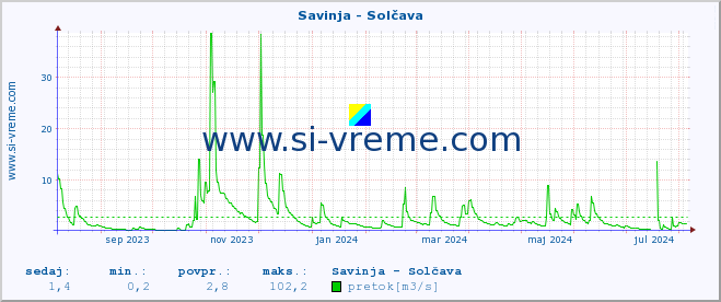 POVPREČJE :: Savinja - Solčava :: temperatura | pretok | višina :: zadnje leto / en dan.