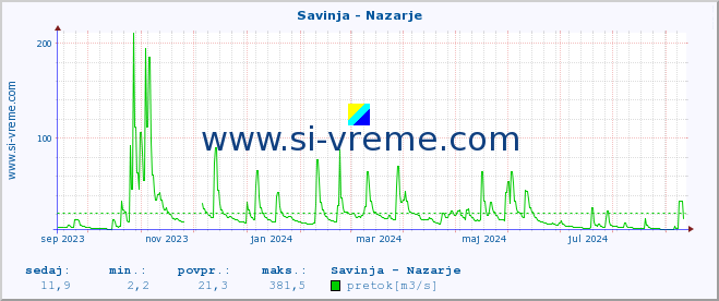 POVPREČJE :: Savinja - Nazarje :: temperatura | pretok | višina :: zadnje leto / en dan.