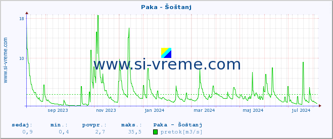 POVPREČJE :: Paka - Šoštanj :: temperatura | pretok | višina :: zadnje leto / en dan.