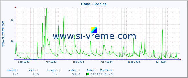 POVPREČJE :: Paka - Rečica :: temperatura | pretok | višina :: zadnje leto / en dan.