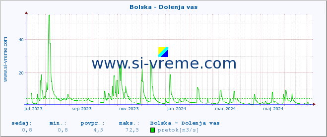 POVPREČJE :: Bolska - Dolenja vas :: temperatura | pretok | višina :: zadnje leto / en dan.