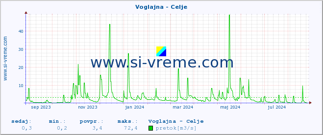 POVPREČJE :: Voglajna - Celje :: temperatura | pretok | višina :: zadnje leto / en dan.