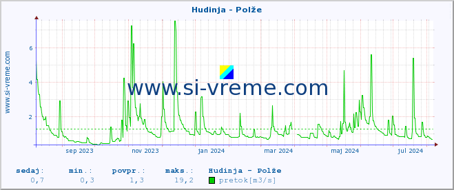 POVPREČJE :: Hudinja - Polže :: temperatura | pretok | višina :: zadnje leto / en dan.