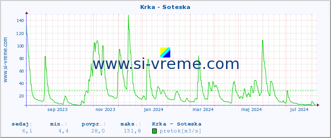 POVPREČJE :: Krka - Soteska :: temperatura | pretok | višina :: zadnje leto / en dan.