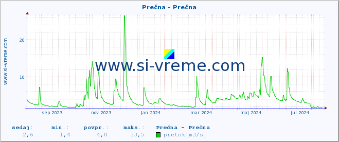 POVPREČJE :: Prečna - Prečna :: temperatura | pretok | višina :: zadnje leto / en dan.