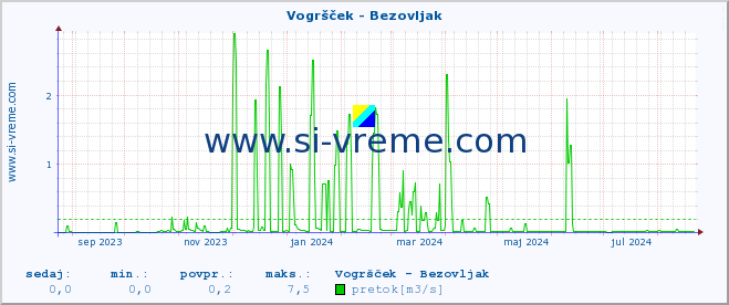 POVPREČJE :: Vogršček - Bezovljak :: temperatura | pretok | višina :: zadnje leto / en dan.