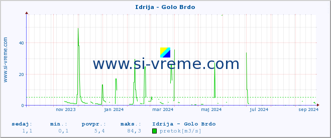 POVPREČJE :: Idrija - Golo Brdo :: temperatura | pretok | višina :: zadnje leto / en dan.