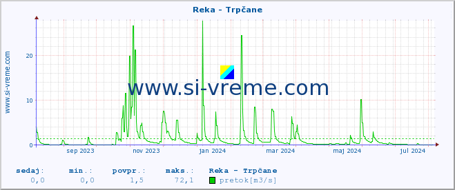 POVPREČJE :: Reka - Trpčane :: temperatura | pretok | višina :: zadnje leto / en dan.