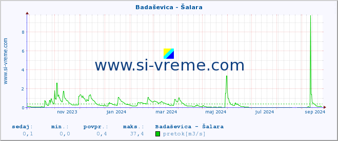 POVPREČJE :: Badaševica - Šalara :: temperatura | pretok | višina :: zadnje leto / en dan.