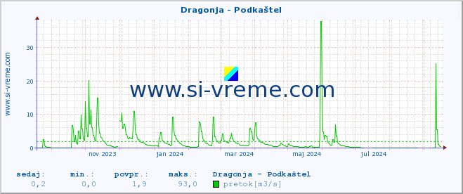 POVPREČJE :: Dragonja - Podkaštel :: temperatura | pretok | višina :: zadnje leto / en dan.