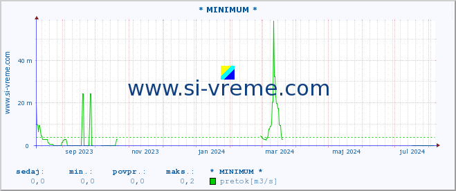 POVPREČJE :: * MINIMUM * :: temperatura | pretok | višina :: zadnje leto / en dan.