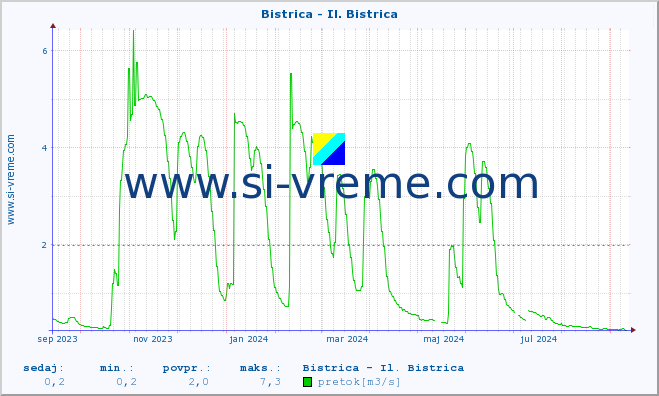 POVPREČJE :: Bistrica - Il. Bistrica :: temperatura | pretok | višina :: zadnje leto / en dan.