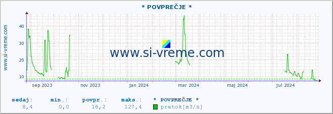 POVPREČJE :: * POVPREČJE * :: temperatura | pretok | višina :: zadnje leto / en dan.