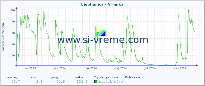 POVPREČJE :: Ljubljanica - Vrhnika :: temperatura | pretok | višina :: zadnje leto / en dan.