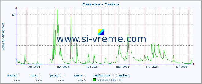 POVPREČJE :: Cerknica - Cerkno :: temperatura | pretok | višina :: zadnje leto / en dan.