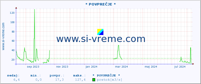 POVPREČJE :: * POVPREČJE * :: temperatura | pretok | višina :: zadnje leto / en dan.