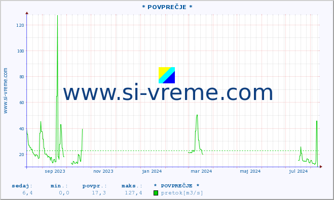 POVPREČJE :: * POVPREČJE * :: temperatura | pretok | višina :: zadnje leto / en dan.