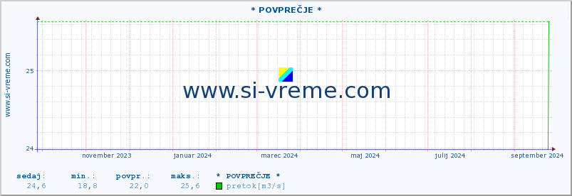 POVPREČJE :: * POVPREČJE * :: temperatura | pretok | višina :: zadnje leto / en dan.