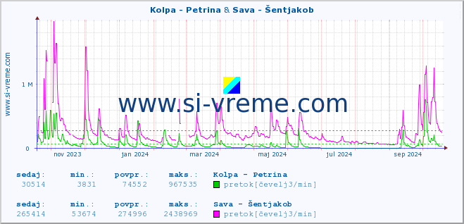 POVPREČJE :: Kolpa - Petrina & Sava - Šentjakob :: temperatura | pretok | višina :: zadnje leto / en dan.