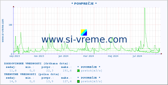 POVPREČJE :: * POVPREČJE * :: temperatura | pretok | višina :: zadnje leto / en dan.