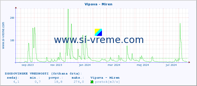 POVPREČJE :: Vipava - Miren :: temperatura | pretok | višina :: zadnje leto / en dan.