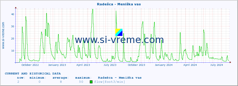  :: Radešca - Meniška vas :: temperature | flow | height :: last two years / one day.