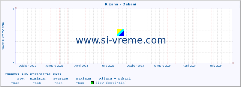  :: Rižana - Dekani :: temperature | flow | height :: last two years / one day.