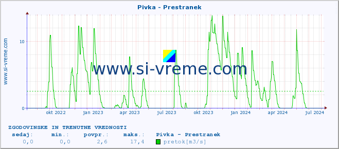 POVPREČJE :: Pivka - Prestranek :: temperatura | pretok | višina :: zadnji dve leti / en dan.