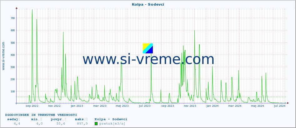 POVPREČJE :: Kolpa - Sodevci :: temperatura | pretok | višina :: zadnji dve leti / en dan.