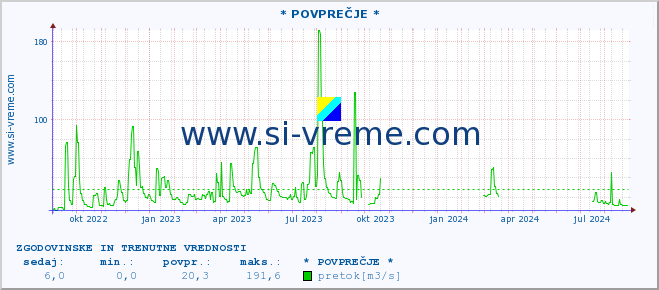 POVPREČJE :: * POVPREČJE * :: temperatura | pretok | višina :: zadnji dve leti / en dan.