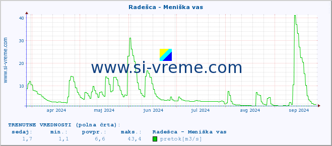 POVPREČJE :: Radešca - Meniška vas :: temperatura | pretok | višina :: zadnje leto / en dan.