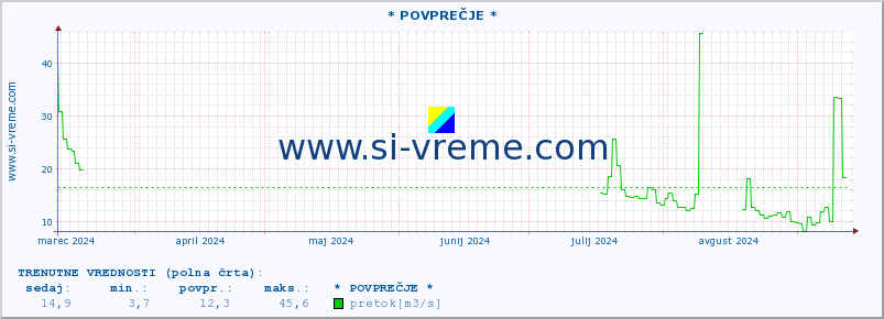 POVPREČJE :: * POVPREČJE * :: temperatura | pretok | višina :: zadnje leto / en dan.