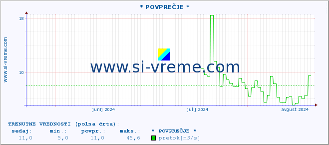 POVPREČJE :: * POVPREČJE * :: temperatura | pretok | višina :: zadnje leto / en dan.