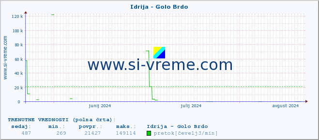 POVPREČJE :: Idrija - Golo Brdo :: temperatura | pretok | višina :: zadnje leto / en dan.