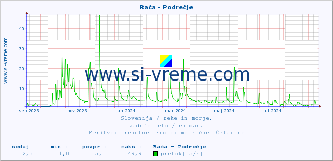 POVPREČJE :: Rača - Podrečje :: temperatura | pretok | višina :: zadnje leto / en dan.